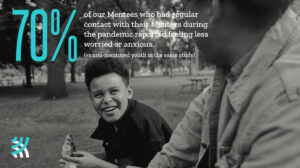 70% of our mentees who had regular contact with their mentors during the pandemic reported feeling less worried or anxious. (vs non-mentored youth in the same study)