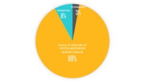 BBBSC 2021 expenses pie chart