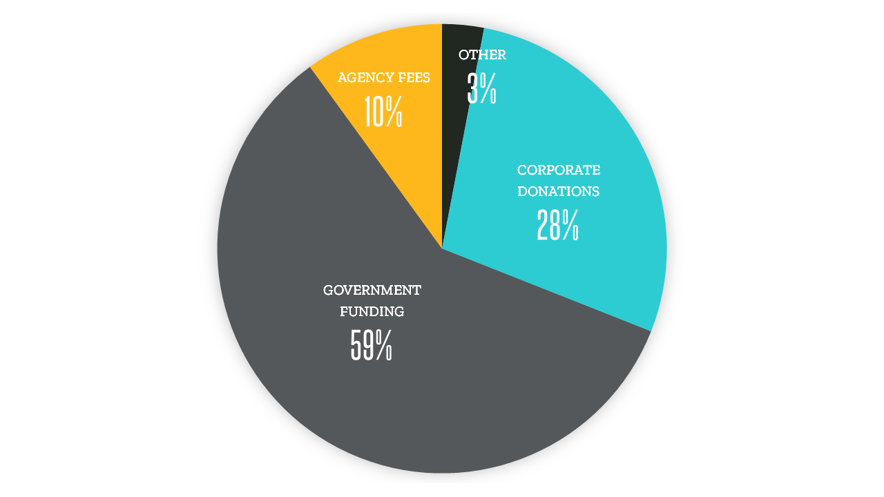 BBBSC 2021 revenue pie chart