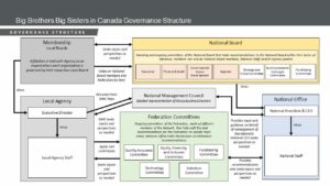 Governance Structure of BBBS in Canada